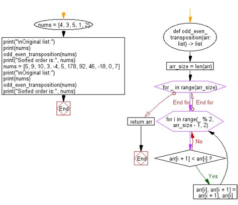 Python: Sort an odd–even sort or odd–even .